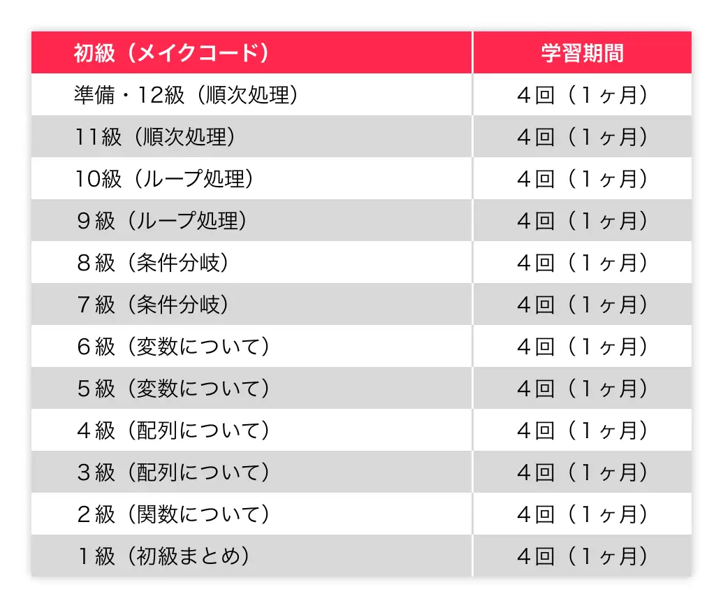 初級プログラミング